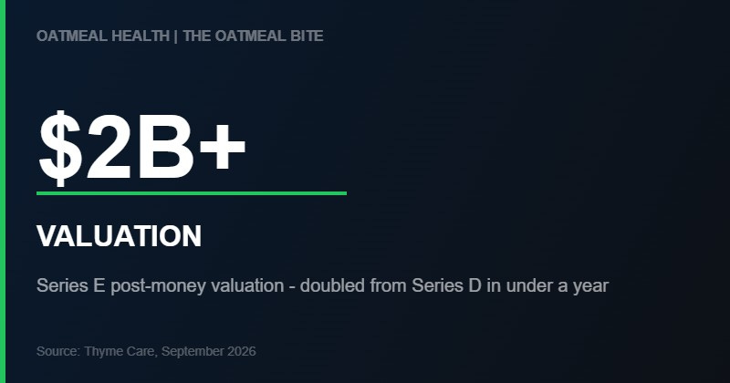 Stat: $2B+ Valuation - Thyme Care Series E post-money