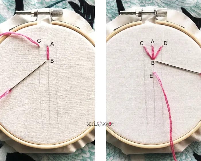 Fern Stitch Embroidery Tutorial 109 The left panel: single pink straight stitch between points A and B, pink thread emerging from point C located to the left of A, and a needle pointing toward point B. The right panel shows the completed first fly stitch shape, V-shape with a vertical stitch between it.