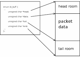 Linux 網路子系統sk_buffer 詳細分析1. 定義2. 概述