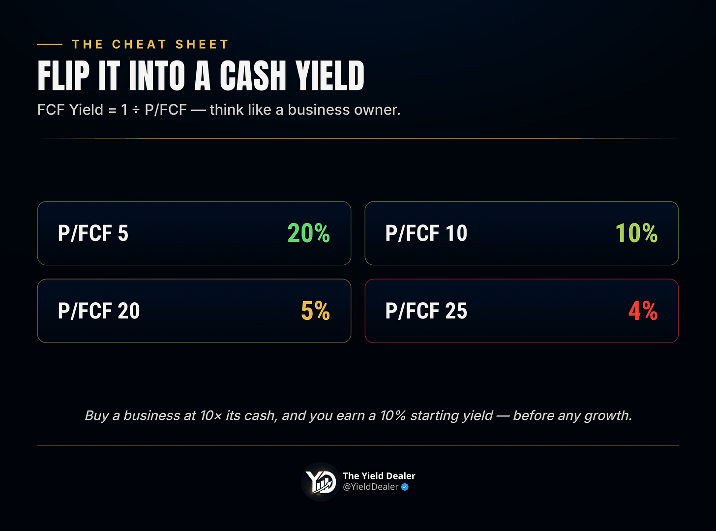 P/FCF flipped into a cash yield: 10× equals 10%, 20× equals 5%, 25× equals 4% P/FCF flipped into a cash yield: 10× equals 10%, 20× equals 5%, 25× equals 4%