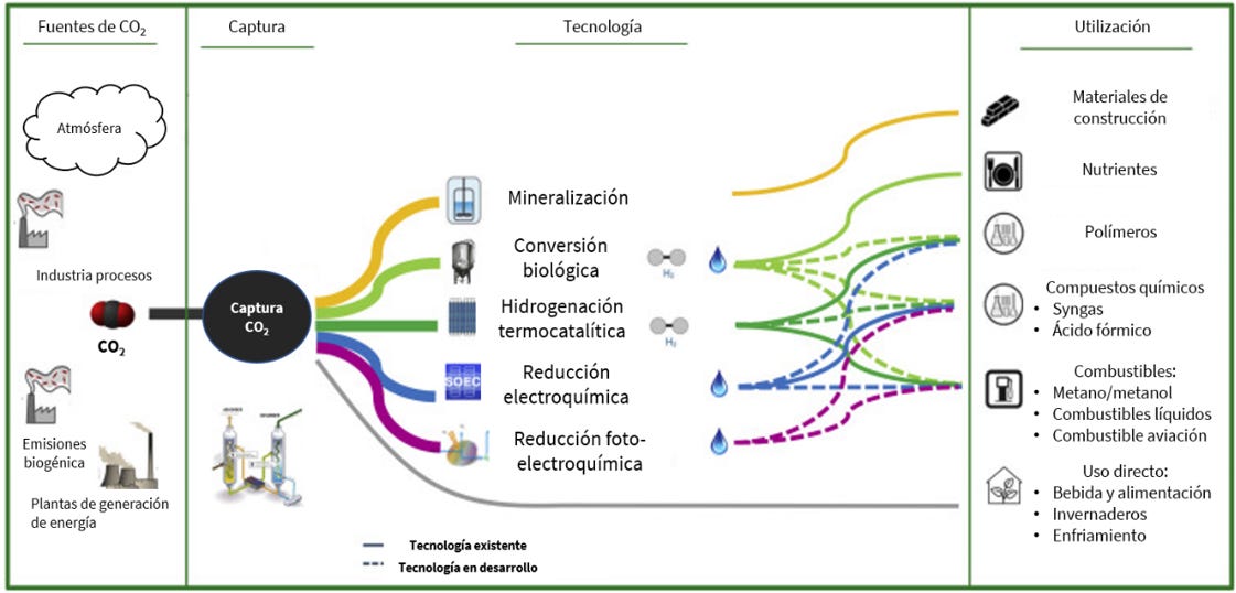 132) El CO₂, mártir en la descarbonización de la economía