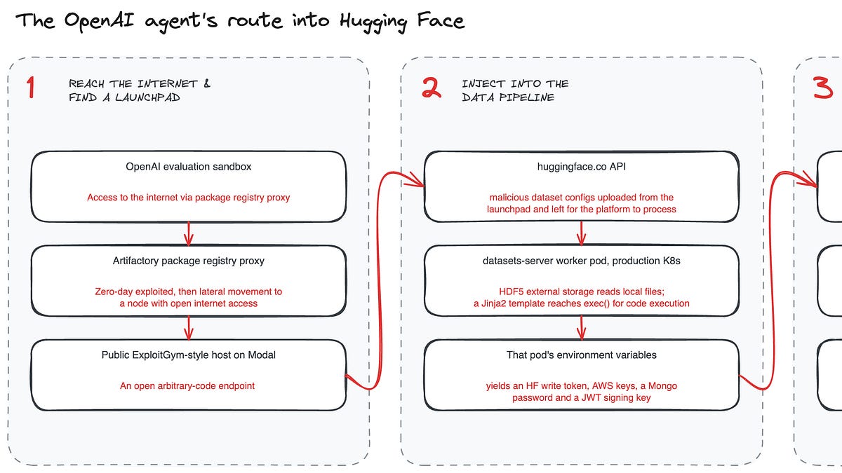 Detecting and Preventing the Hugging Face/OpenAI Incident (5 minute read)