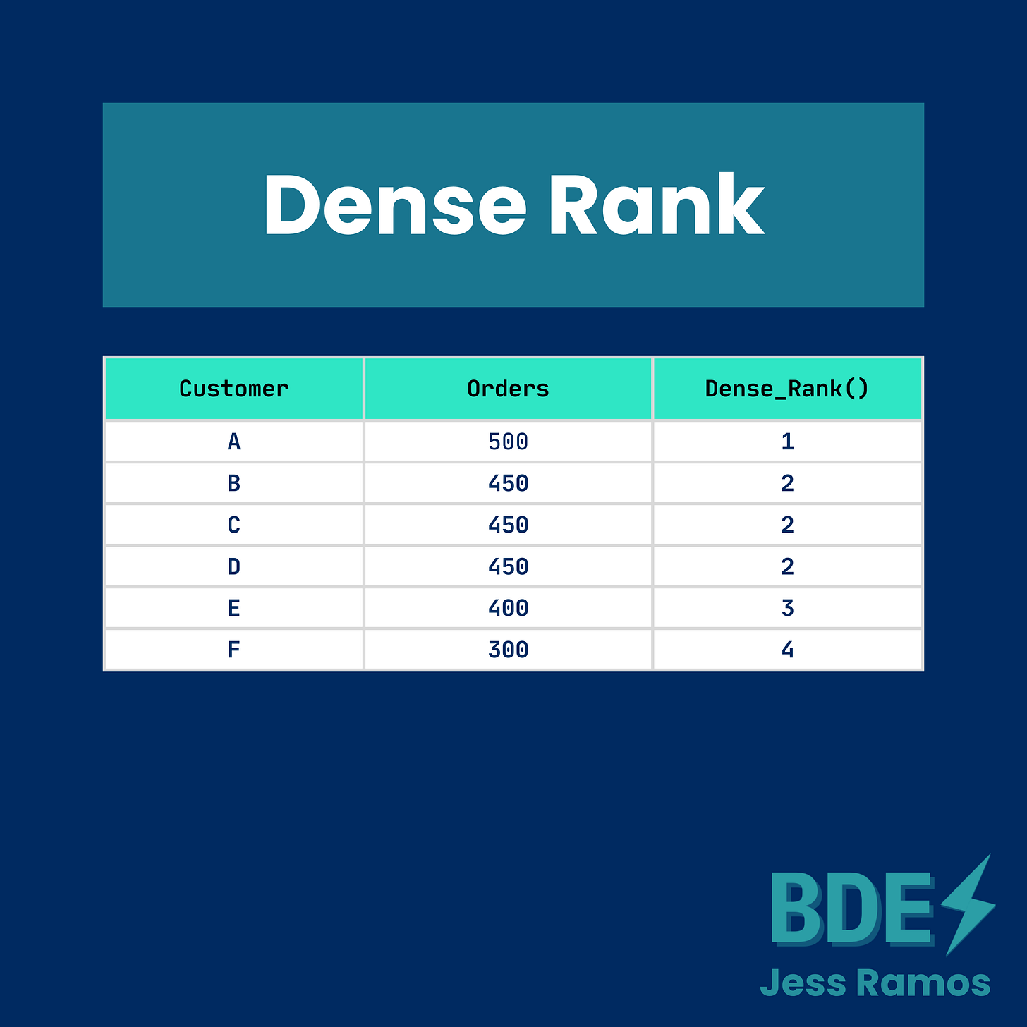 The 7 BEST Window Functions in SQL - by Jess Ramos