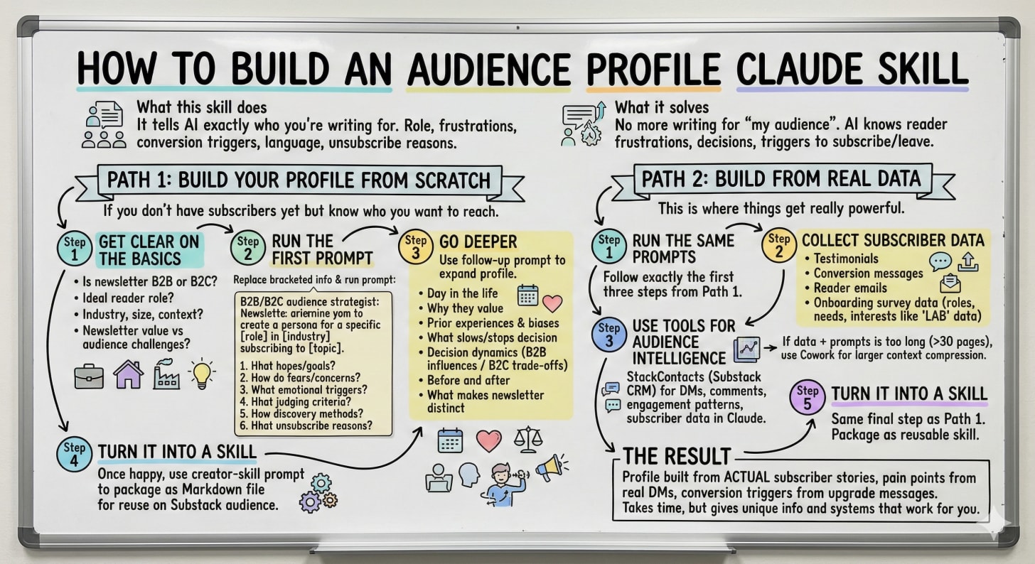 A hand-drawn whiteboard style infographic created with Nano Banana 2, displaying a step-by-step flowchart on how to build an audience profile Claude skill using pastel marker highlights and line-art icons.