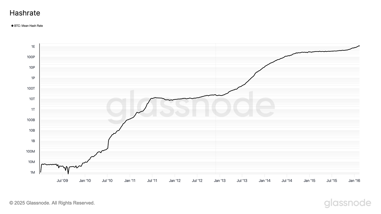 Hashrate spike in 2010