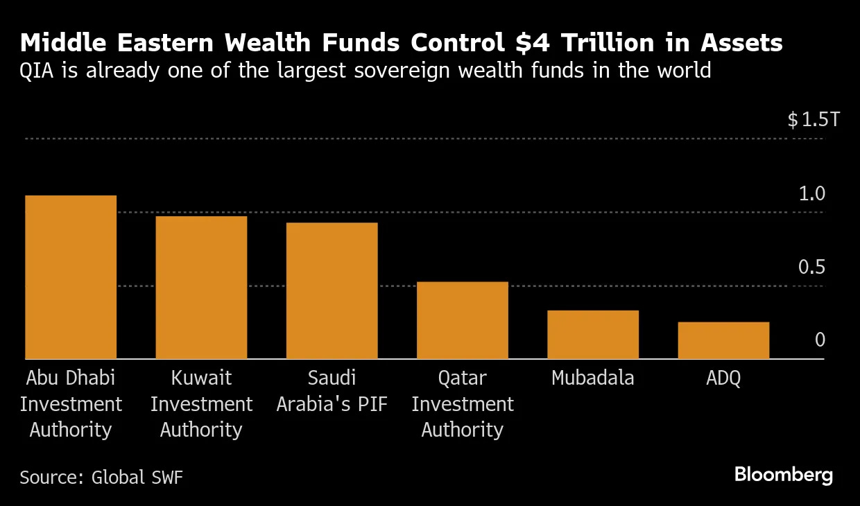 Qatar's Wealth Fund Plans $500 Billion US Push Over Next Decade - Bloomberg Qatar's Wealth Fund Plans $500 Billion US Push Over Next Decade - Bloomberg