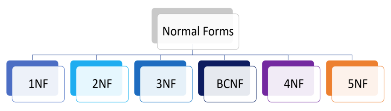 A Comprehensive Guide to Database Normalization with Examples - Visual Paradigm Guides A Comprehensive Guide to Database Normalization with Examples - Visual Paradigm Guides