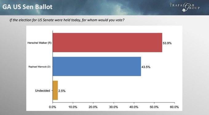 May be an image of text that says 'GA US Sen Ballot If the election for US Senate were held today, for whom would you vote? TRAFALGRO”UP TRAFAL Herschel Walker (R) Raphael Warnock (D) 53. 53.9% 43.5% Undecided 2.5% 0.0% 10.0% 20.0% 30.0% 40.0% 50.0% 60.0%'