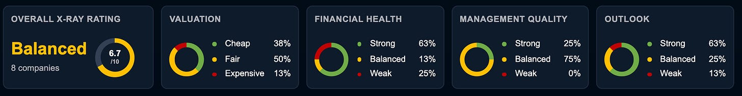 Financial X-Ray portfolio overview showing an overall Balanced rating of 6.7/10, category ratings for valuation, financial health, management and outlook, together with eight portfolio holdings including Visa, Ferrari, Palo Alto Networks and CoreWeave. Financial X-Ray portfolio overview showing an overall Balanced rating of 6.7/10, category ratings for valuation, financial health, management and outlook, together with eight portfolio holdings including Visa, Ferrari, Palo Alto Networks and CoreWeave.