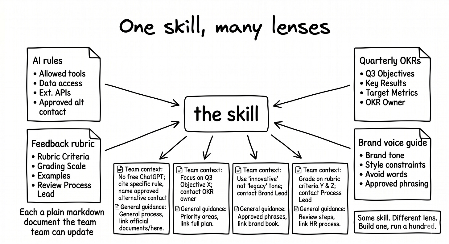 A single Claude skill at the center of the diagram, surrounded by four context pages labeled “AI rules”, “Quarterly OKRs”, “Brand voice”, “Feedback rubric”. Below the skill, four matching answer bubbles in the same two-part format. The caption inside the diagram reads “Same skill. Different lens. Build one, run a hundred.”