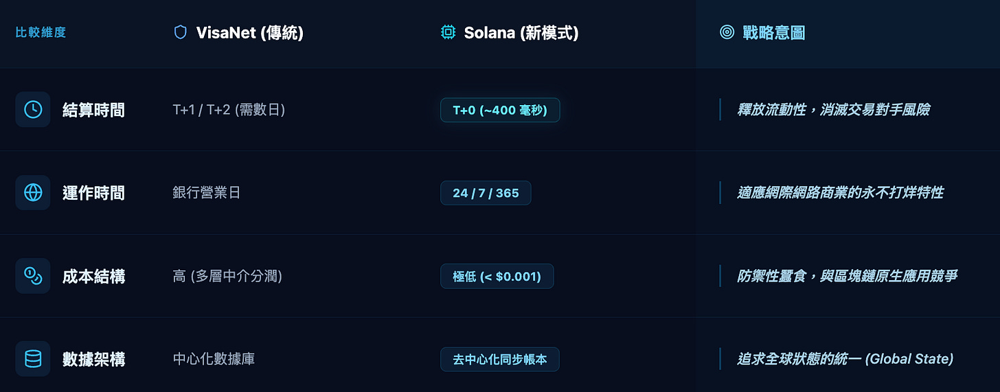 Visa-穩定幣-Solana-對照表