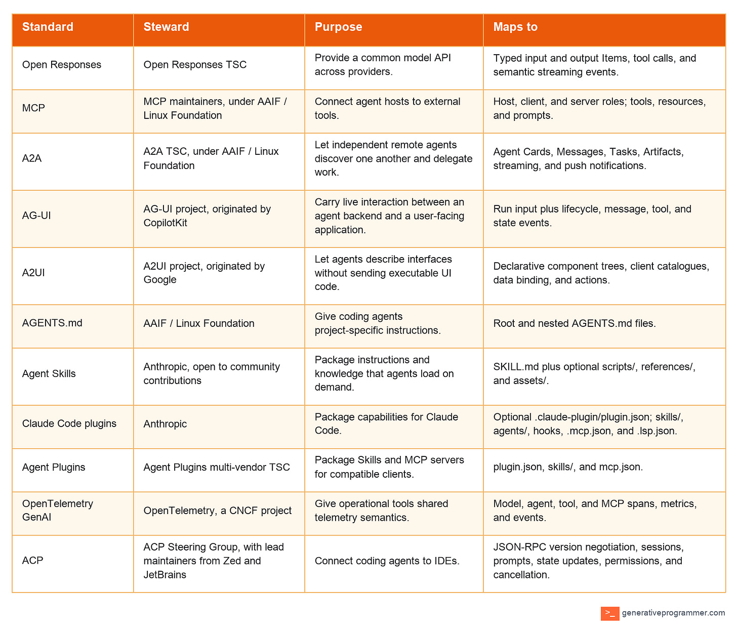 Comparison table of AI agent interface standards, their boundaries, contracts, functions, transports, and maturity. Comparison table of AI agent interface standards, their boundaries, contracts, functions, transports, and maturity.