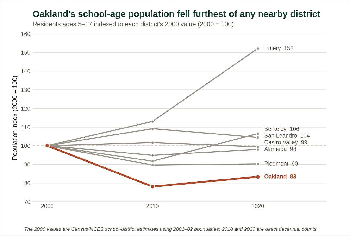 Figure 2. Ages 5-17 population indexed to each district’s 2000 value. (Source: U.S. Census Bureau) Figure 2. Ages 5-17 population indexed to each district’s 2000 value. (Source: U.S. Census Bureau)