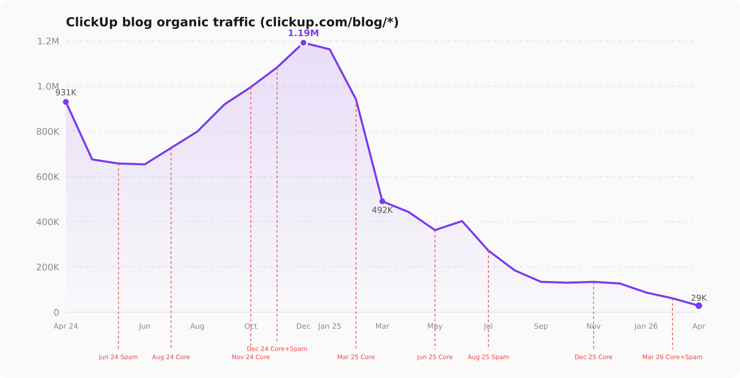 ClickUp blog organic traffic timeline with Google updates