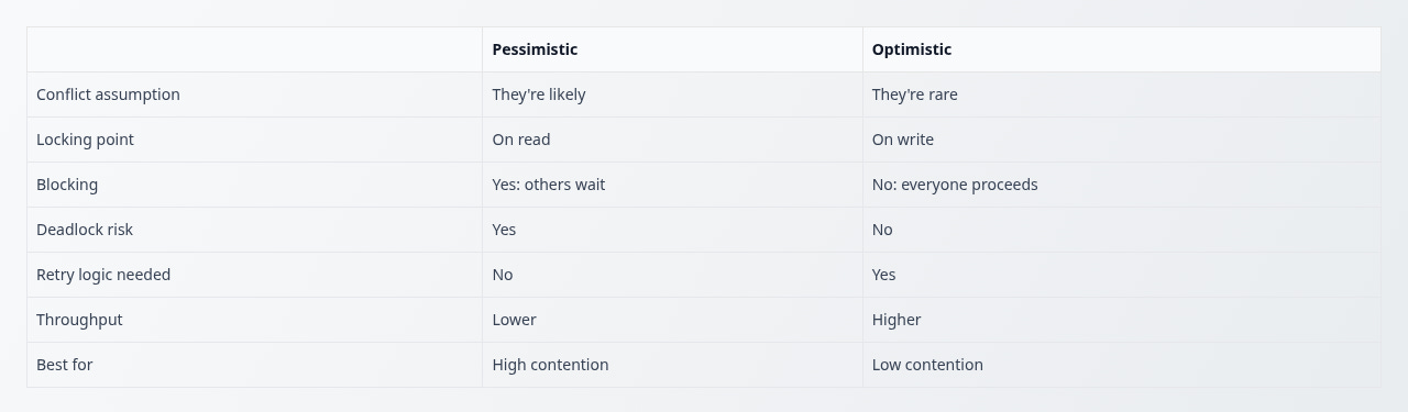 Diagram showing the comparison between Pessimistic and Optimistic Locking