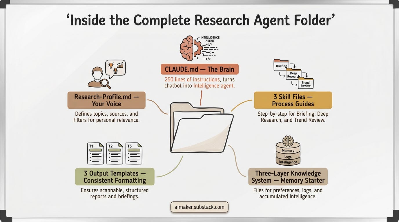 AI research agent folder structure in terminal showing CLAUDE.md, research-profile, memory, templates, example profiles for creator, knowledge worker, and entrepreneur, skill files for daily briefing, deep research, and trend review, plus logs and output directories