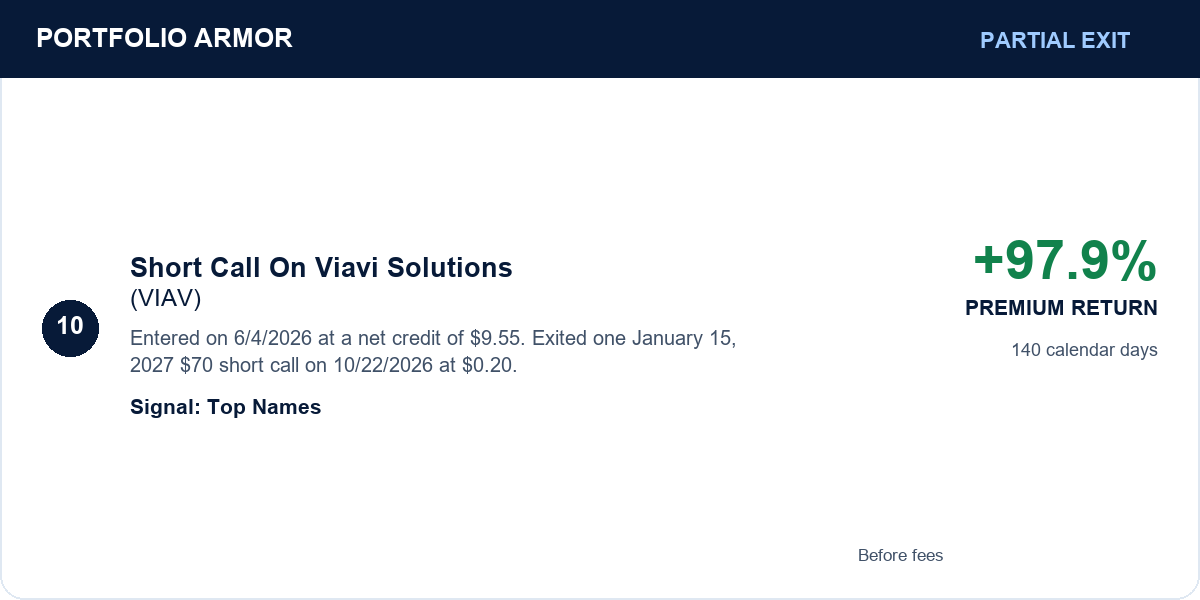 10. Short Call On Viavi Solutions (VIAV). Partial Exit. +97.9% PREMIUM RETURN. Entered on 6/4/2026 at a net credit of $9.55. Exited one January 15, 2027 $70 short call on 10/22/2026 at $0.20. 140 calendar days. Signal: Top Names. Before fees.