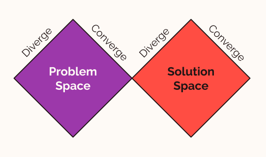 Purple diamond with "problem space" written on it, with diverge and converge on the top upwards and downward-angled lines on top of the diamond. To its right, we have an orange diamond with "solution space" written in the middle. Again, diverge and converge are written on the top left and right angles of the diamond. 