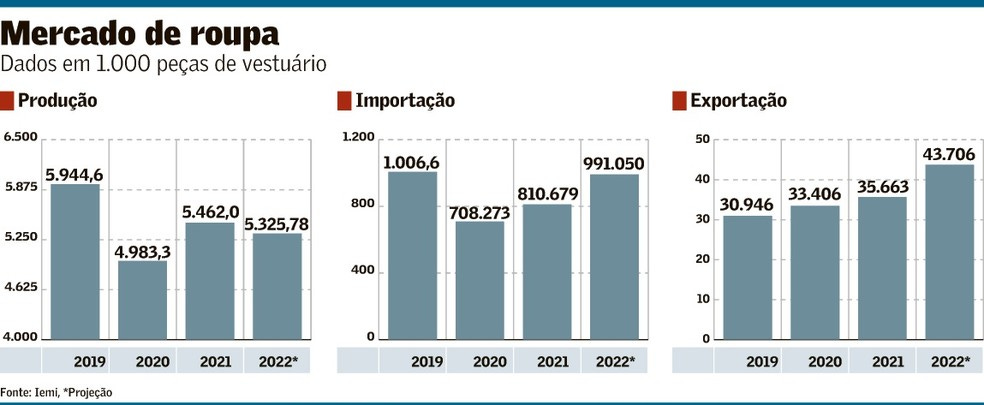 Gargalos ainda afetam setor de moda | Empresas | Valor Econômico