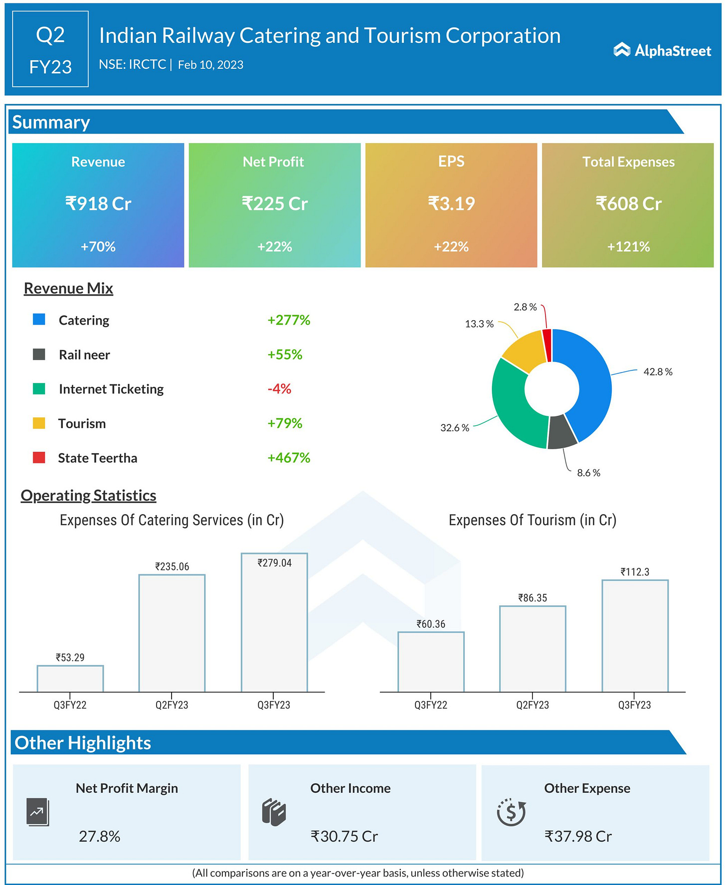 IRCTC Q3 FY23; Revenue Jumped By 70% Year On Year | AlphaStreet