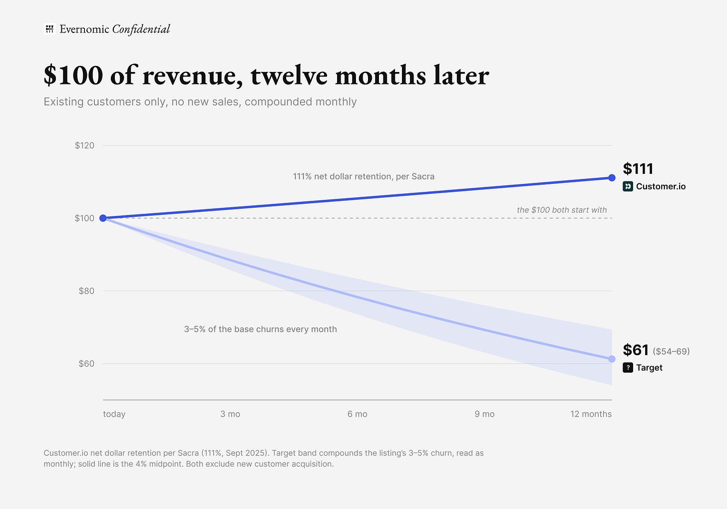 Line chart tracking $100 of existing-customer revenue over twelve months. Customer.io's line rises to $111 on 111% net dollar retention. The target's line falls to $61, inside a band from $54 to $69 reflecting 3-5% monthly churn. 