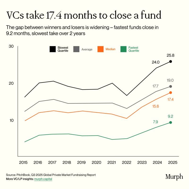 VCs are taking 17.4 months to close funds in 2025.