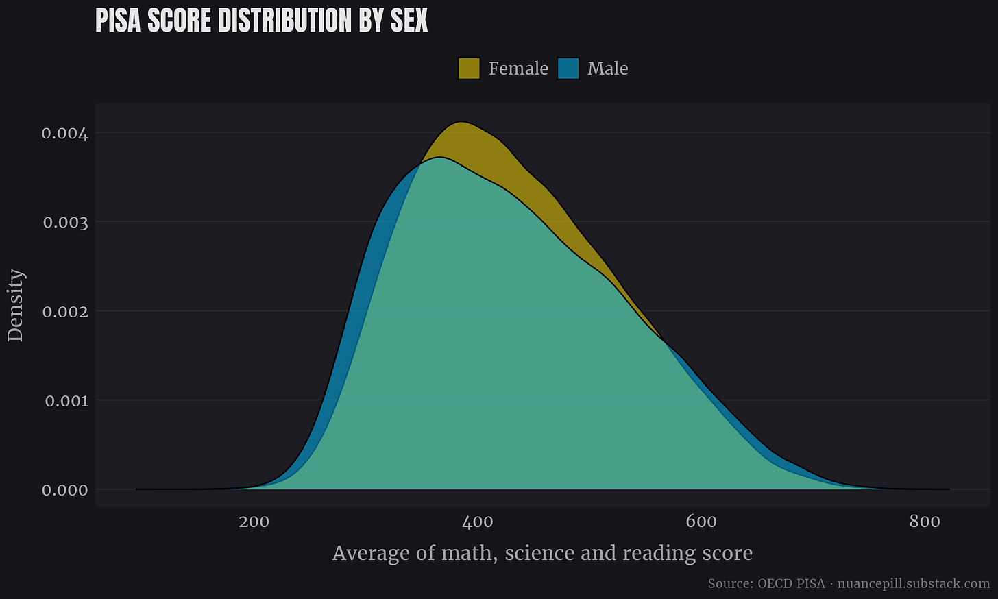 PISA 2022 score distribution by sex showing greater male variability