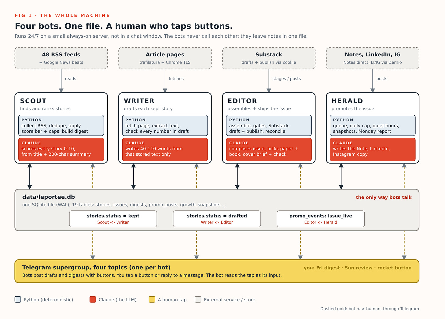 Four bots share one SQLite file; each splits its job between Python and a few Claude calls. Four bots share one SQLite file; each splits its job between Python and a few Claude calls.