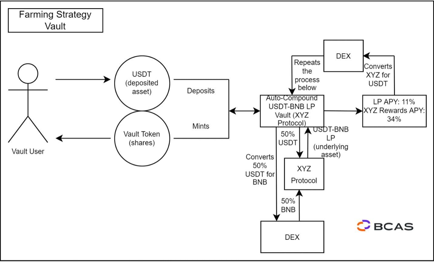 Opening the Vaults of Ethereum - a closer look at ERC-4626 and its  implications under MiCA