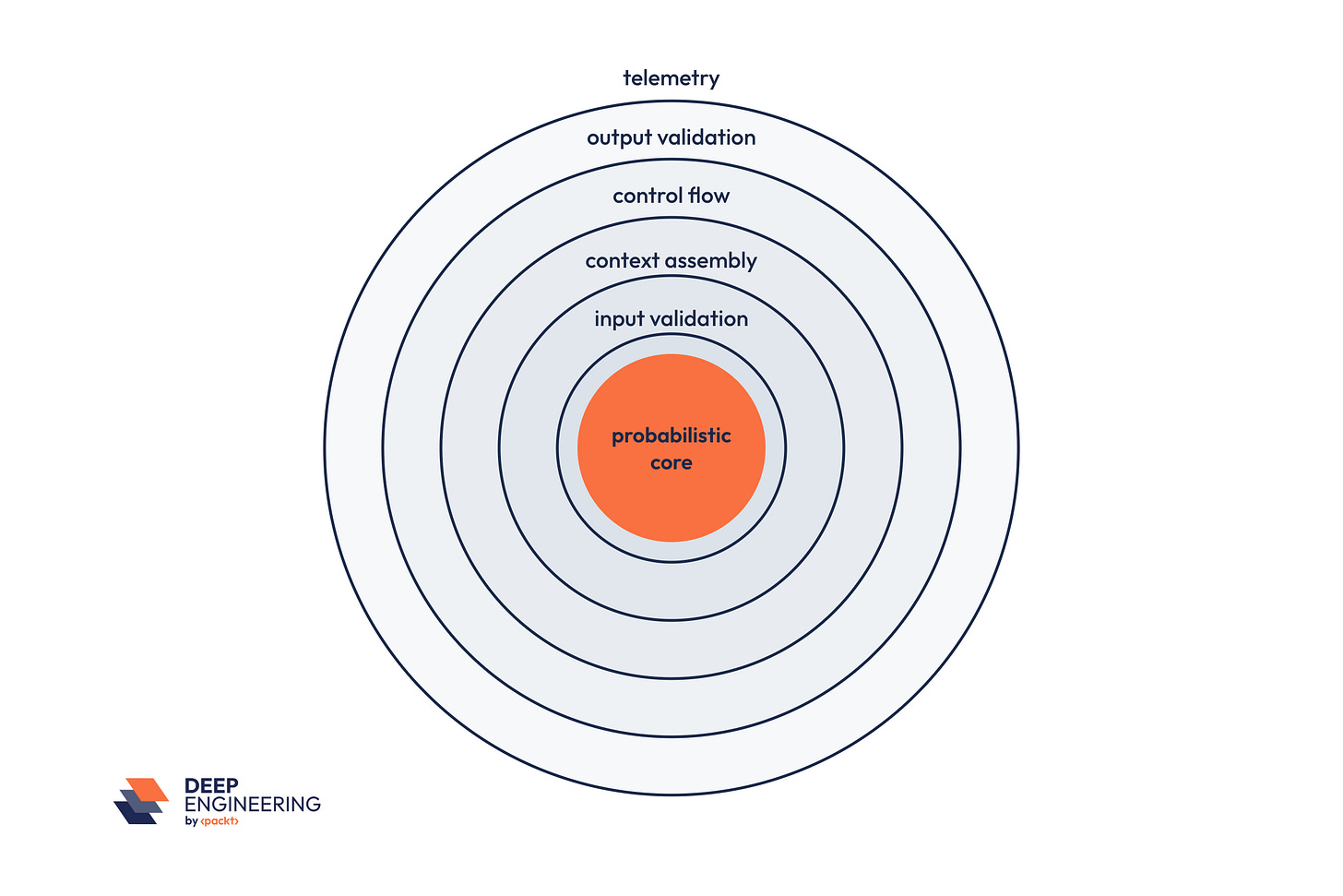 Five concentric rings around a central probabilistic core. From the inside out, the rings are labelled input validation, context assembly, control flow, output validation, and telemetry. Five concentric rings around a central probabilistic core. From the inside out, the rings are labelled input validation, context assembly, control flow, output validation, and telemetry.