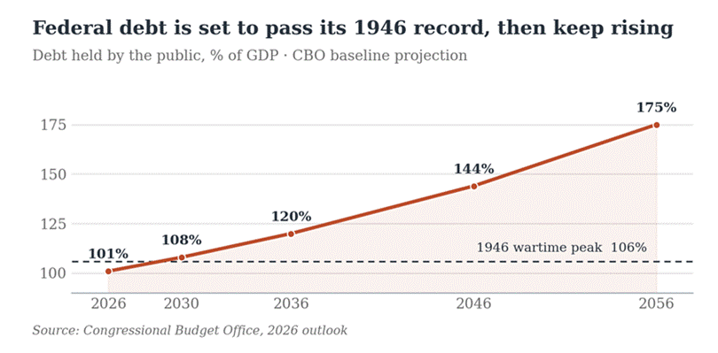 Title: Federal debt held by the public, % of GDP, CBO projection through 2056 - Description: Federal debt held by the public, % of GDP, CBO projection through 2056