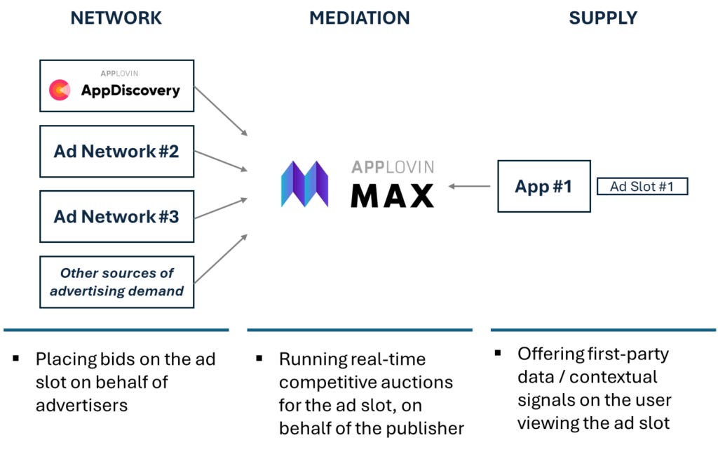 App lovin max App lovin max