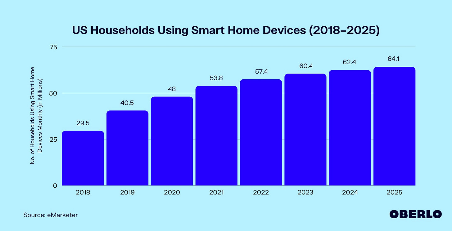 Chart of US Smart Home Statistics (2018–2025) Chart of US Smart Home Statistics (2018–2025)