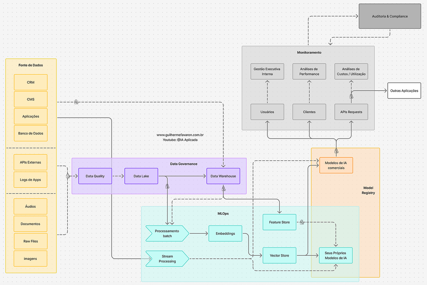 Arquitetura para projetos de IA