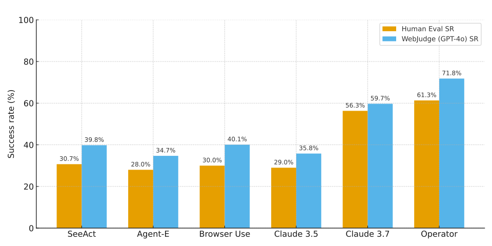 Fully Agentic AI Is Not Viable Today