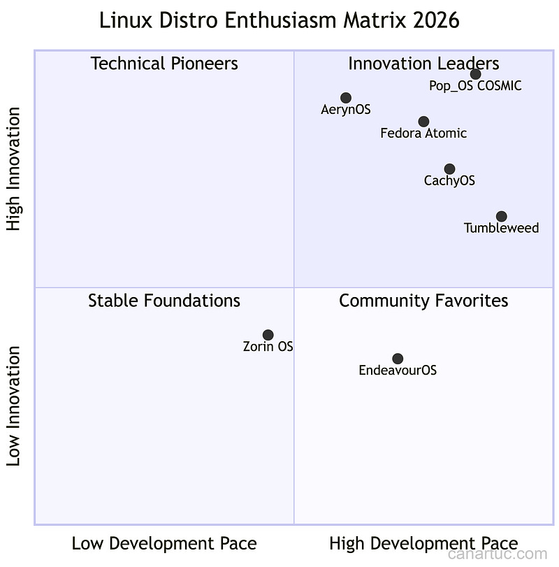 Credit: Author, Linux Distro Enthusiasm Matrix Plotting All Seven Distros