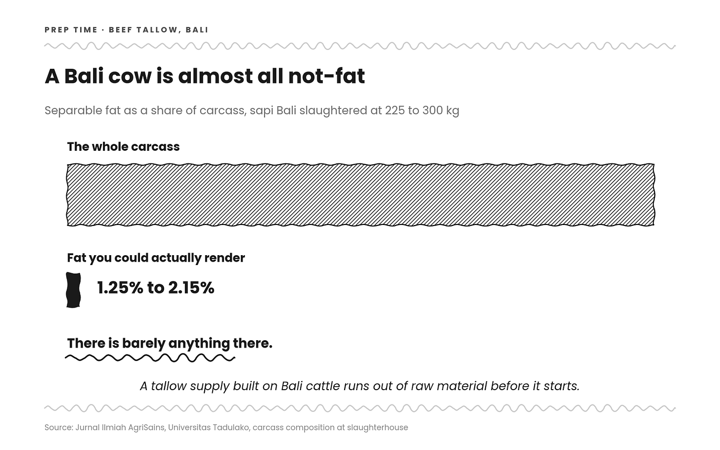 Chart of sapi Bali carcass fat, showing separable fat makes up only 1.25 to 2.15 percent of the carcass in Bali cattle slaughtered at 225 to 300 kilograms, far too little to support a local beef tallow rendering supply. Chart of sapi Bali carcass fat, showing separable fat makes up only 1.25 to 2.15 percent of the carcass in Bali cattle slaughtered at 225 to 300 kilograms, far too little to support a local beef tallow rendering supply.