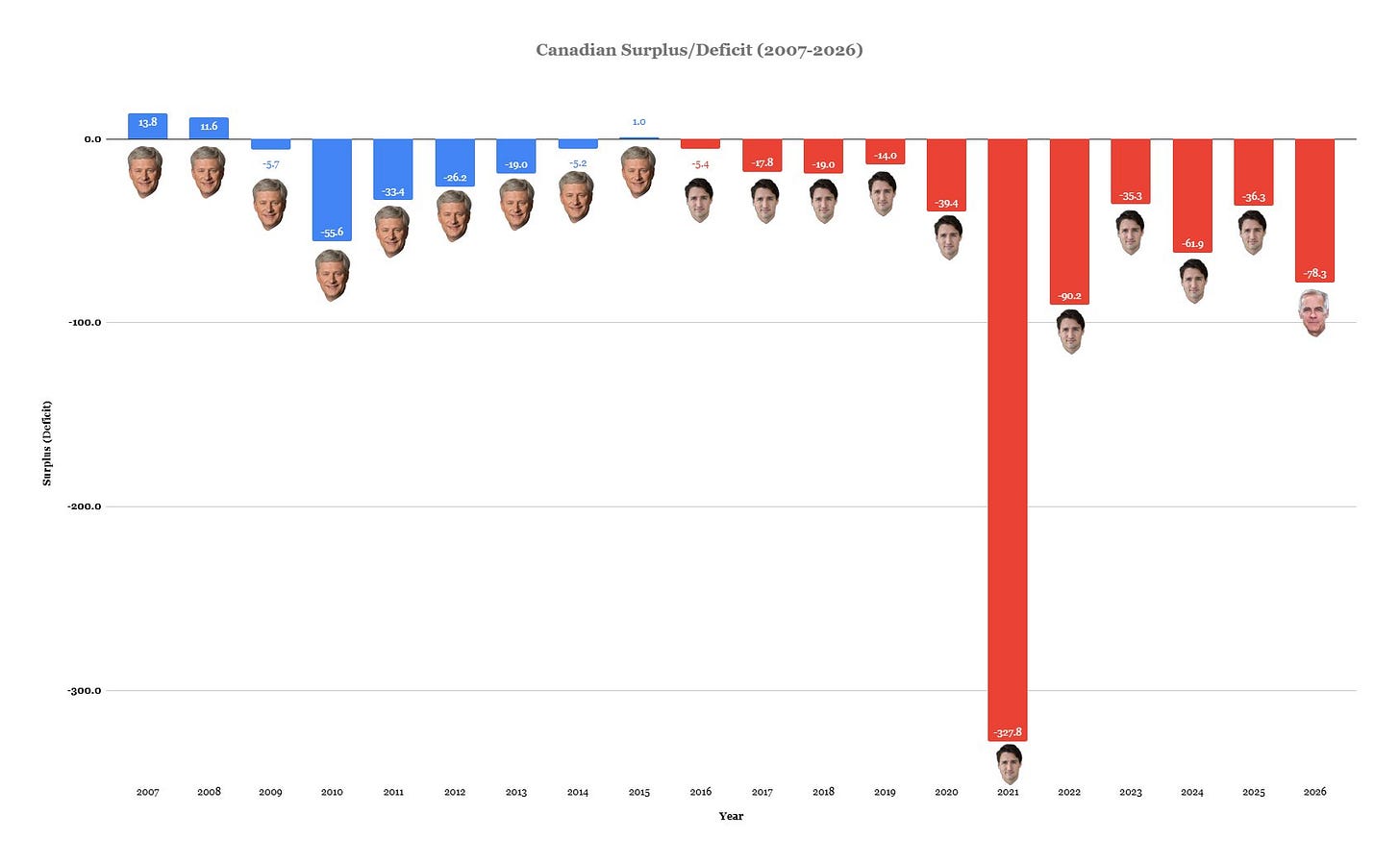Entering the 21st century, Canada usually posted budget surpluses under the governments of Jean Chrétien, Paul Martin, and Stephen Harper. While Harper deficit-spent during the Great Recession, the deficits were modest and left office with a balanced budget. When Justin Trudeau came into office in 2015, Canada started to deficit spend even before the pandemic. This trend seems like it will continue under Carney to address the post-pandemic economic slump affecting Canada. Figures are expressed in billions ($). Entering the 21st century, Canada usually posted budget surpluses under the governments of Jean Chrétien, Paul Martin, and Stephen Harper. While Harper deficit-spent during the Great Recession, the deficits were modest and left office with a balanced budget. When Justin Trudeau came into office in 2015, Canada started to deficit spend even before the pandemic. This trend seems like it will continue under Carney to address the post-pandemic economic slump affecting Canada. Figures are expressed in billions ($).