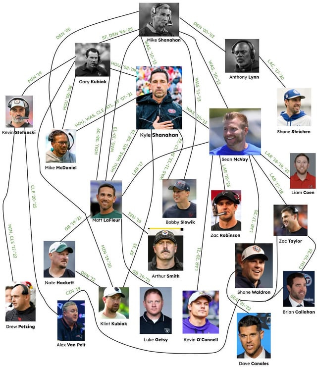 r/nfl - The 2024 Extent of the Shanahan (and McVay) coaching tree. r/nfl - The 2024 Extent of the Shanahan (and McVay) coaching tree.