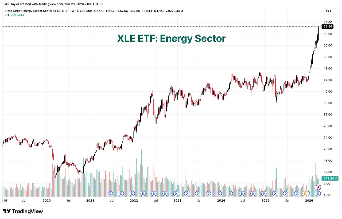 XLE ETF: Energy Sector XLE ETF: Energy Sector