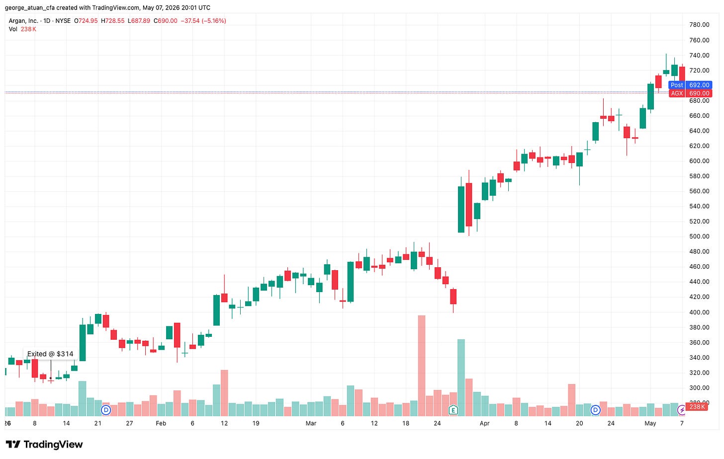AGX from January 2026 to May 2026: exit at $314, then a climb to roughly $690.