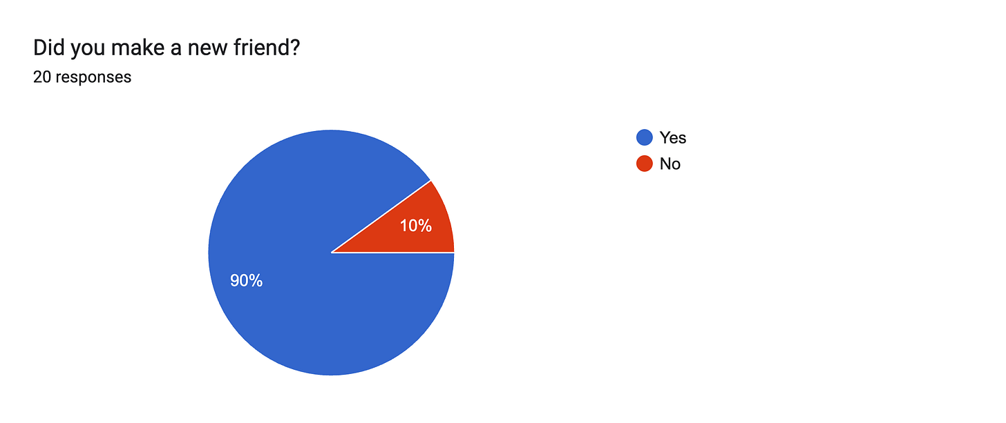 Forms response chart. Question title: Did you make a new friend?. Number of responses: 20 responses.