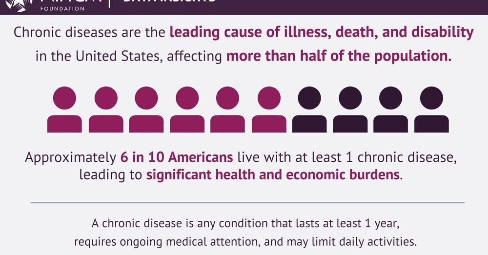 The Growing Burden of Chronic Diseases