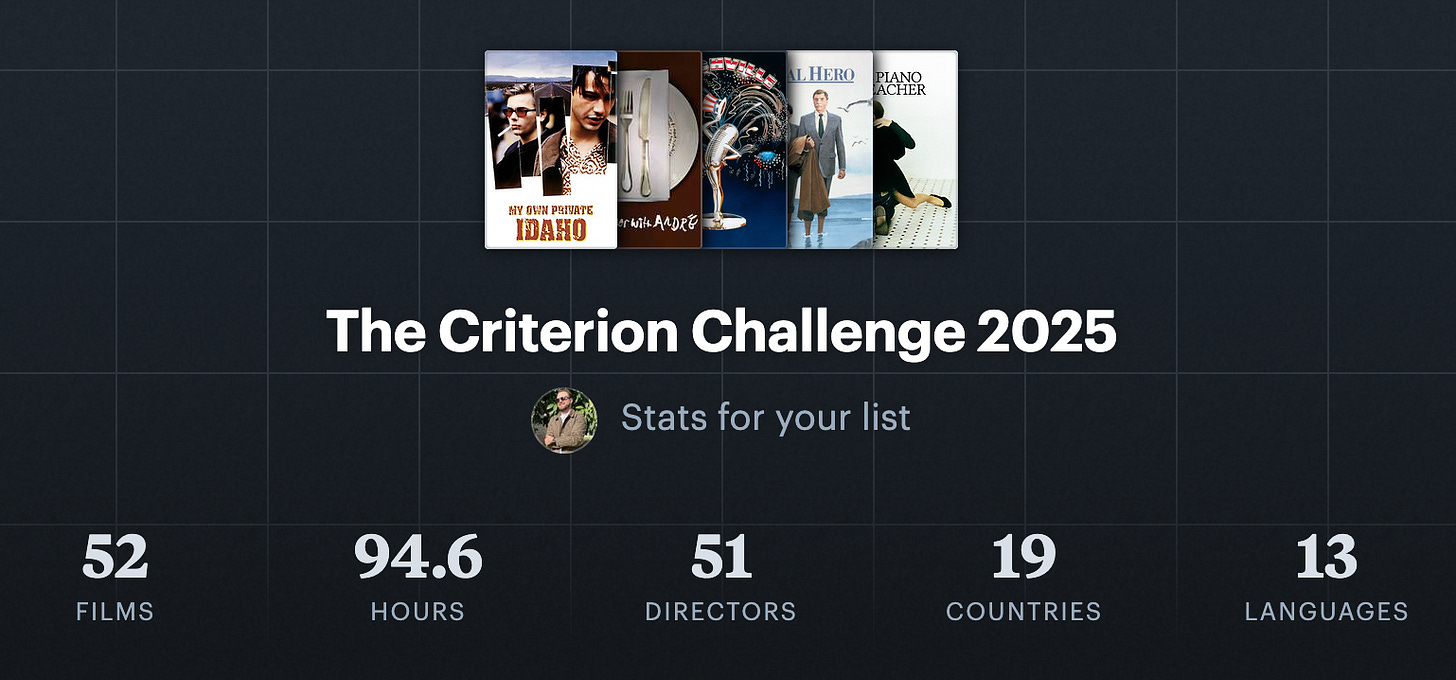 Graphic showing 2025 Criterion Challenge statistics: 52 films, 51 directors, and 19 countries.