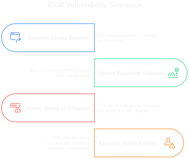 IDOR Vulnerability