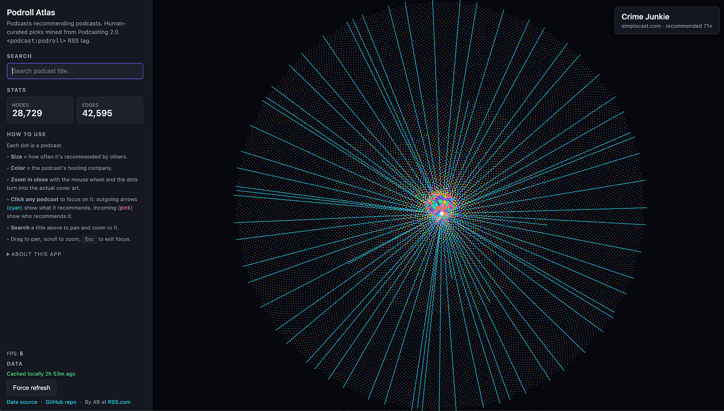 Crime Junkie focused in the Podroll Atlas, with a starburst of 71 incoming recommendation lines from other podcasts