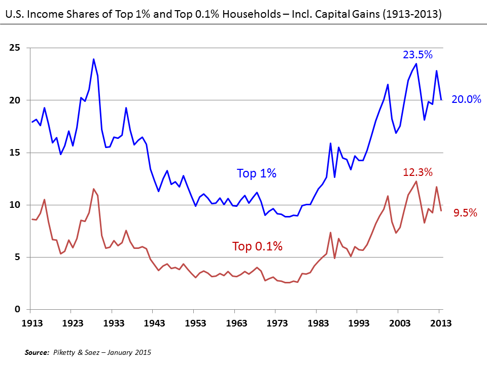 File:U.S. Income Shares of Top 1% and 0.1% 1913-2013.png