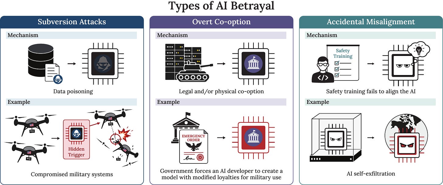 Diagram titled "Types of AI betrayal." There are three types of AI betrayal, each with a mechanism and an example. Type 1, Subversion Attack: the mechanism is "data poisoning," and the example is "compromised military systems," portraying an AI drone firing on another AI drone in response to a hidden trigger. Type 2, Over Co-Option: the mechanism is "legal and/or physical co-option," and the example is "Government forces an AI developer to create a model with modified loyalties for military use." Type 3, Accidental Misalignment: the mechanism is "safety training fails to align the AI" and the example is "AI self-exfiltration."