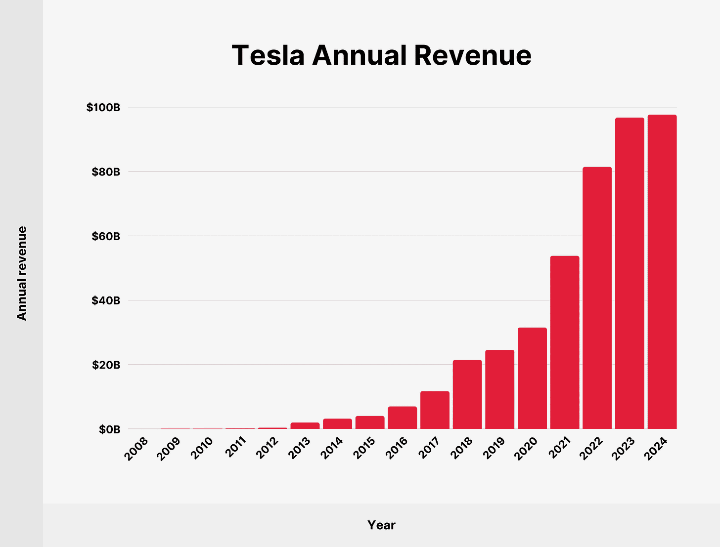 Tesla Sales, Revenue & Production Statistics (2025) Tesla Sales, Revenue & Production Statistics (2025)
