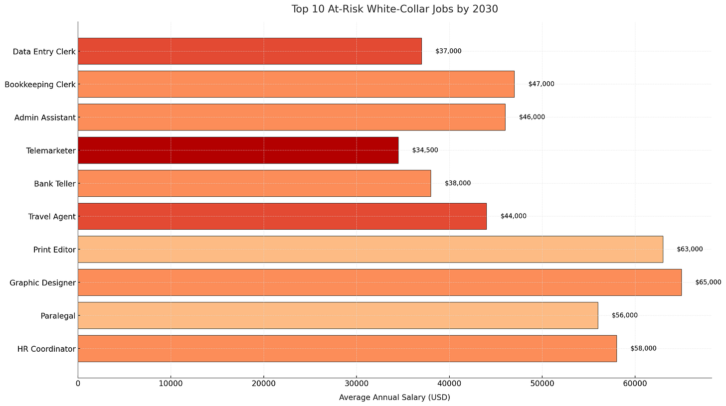 Top 10 At-Risk White-Collar Jobs By 2030